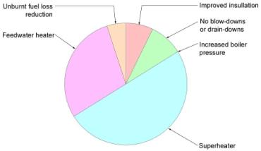 Energy savings